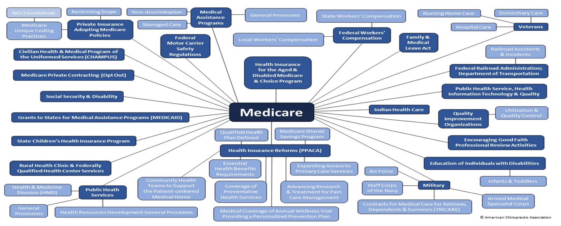 Medicare reach diagram